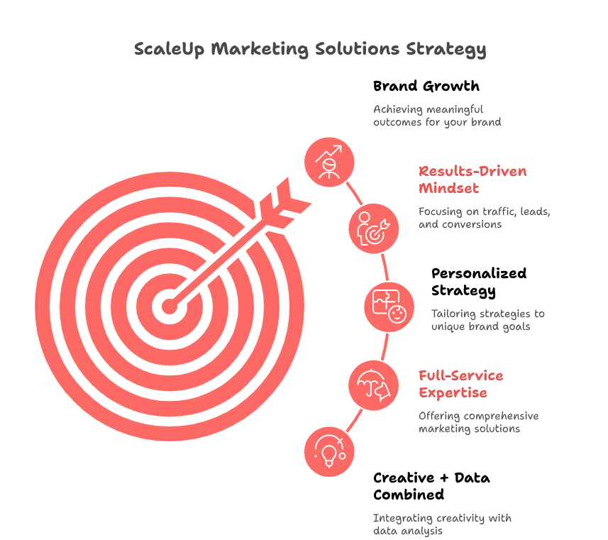 Why Choose ScaleUp Marketing Solutions